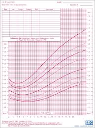 Proper Cdc Body Mass Index Chart Body Mass Index Chart Female