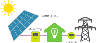 Solnechnaya Elektrostanciya Dlya Doma V Kishineve Moldove Prodazha Montazh
