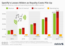 Chart Spotifys Losses Widen As Royalty Costs Pile Up