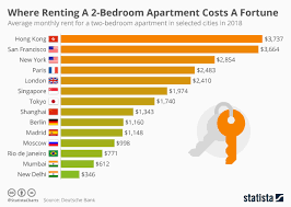 Chart Where Renting A 2 Bedroom Apartment Costs A Fortune