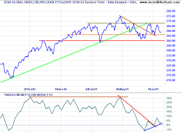 Trading Dow Jones Index Options Dow Jones Index Chart
