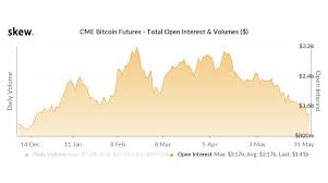 The cme gap on bitcoin typically occurs when the price of bitcoin moves after the cme futures market is closed. Open Positions In Cme Based Bitcoin Futures Slump To 5 1 2 Month Low