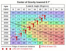 How Much Distance Are You Leaving Out There