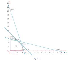 It can be seen that the feasible region is unbounded. Solution Of Lpp By Graphical Method Linear Programming Problem