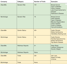 This testing company claims to boast more health reports (400+) than 23andme and have more detailed ancestry analysis. A Detailed Comparison 23andme Vs Myheritage