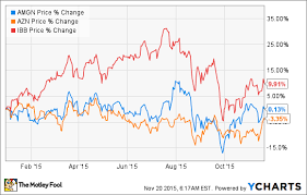 Better Dividend Stock Amgen Or Astrazeneca Plc The