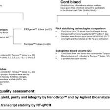 Comparison Of Paxgene And Tempus Tubes Blood Adult Or Cord