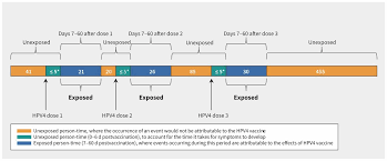 A different schedule and/or additional doses may be needed for high risk individuals (see table 3) or if doses of a vaccine series are missed (see. Quadrivalent Human Papillomavirus Vaccination In Girls And The Risk Of Autoimmune Disorders The Ontario Grade 8 Hpv Vaccine Cohort Study Cmaj