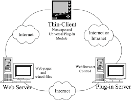 While centralized computing may make use of the client server model, they are not exactly the same thing. Thin Client Server Computing Model Download Scientific Diagram