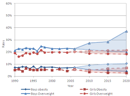 Obesity And The Economics Of Prevention Fit Not Fat