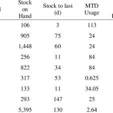 Weekly 60 Mm Steel Ball Inventory Control Chart Download