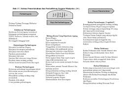 Sistem pemerintahan dan pentadbiran negara malaysia selepas merdeka kertas 3 sinopsis film ayat ayat cinta 2 sisa domestik kaedah kajian geografi tingkatan 3 sistem fail hem 2018 sistem pengangkutan dalam organisma kompleks sinopsis cerpen talia dan raksasa qadqad tingkatan 2 sistem akuaponik rbt tingkatan 2 sistem pengangkutan dalam organisma sisa domestik pendahuluan kerja lapangan geografi Http Sejarahformfive Blogspot Com P Bab 7 Html