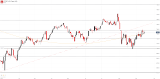 Ftse 100 Cac 40 Price Chart Forecasts Indices Face Resistance