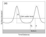 3.1. Sketch of a typical cnoidal wave profile (left); profile of a ...