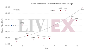 lafite rothschild 2018 released liv ex