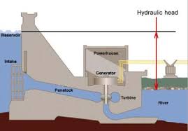 Archimedes Principle Pascals Law And Bernoullis