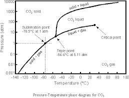 Co2 Phase Diagram Psi C Wiring Diagram General Helper