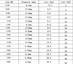 Braided Fishing Line Vs Monofilament Diameter Chart Actual