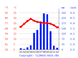 The chart below shows the best last minute deals and cheap flights this weekend we. Klima Chiang Mai Wetter Klimatabelle Klimadiagramm Fur Chiang Mai