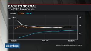 Vix Futures Curve Returns Back To Normal Bloomberg