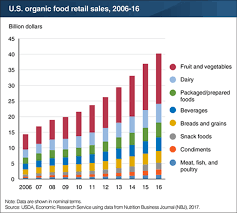 Usda Fruits And Vegetables Top Organic Food Sales Growing