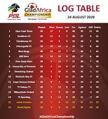 The current and complete africa cup of nations qualification table & standings for the 2021 season, updated instantly after every game. Official Psl On Twitter Gladafricachampionship Log Table