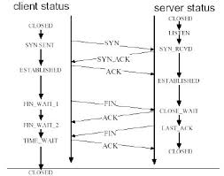 Image result for TCP state transition