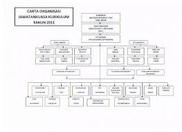 Carta organisasi hal ehwal murid. Carta Organisasi Jawatankuasa Kurikulum Tahun 2011 Sekolah Kebangsaan Desa Cempaka Skdc
