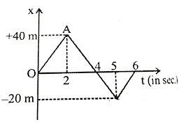What is a distance graph? By Using Distance Time Graph We Can Find Out The Average Speed Of