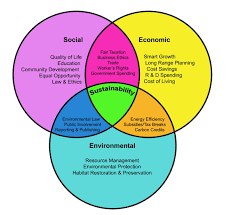 The Environmental Economic And Social Components Of Sustainability Soapboxie
