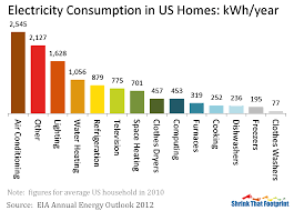 what are the major uses of electricity