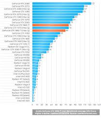 Nvidia has announced the geforce gtx 1660 graphics card, just weeks after it had announced the gtx 1660 ti in the market. Nvidia Geforce Gtx 1660 Ti 1660 Ti Max Q Mid Range Laptop Video Card Laptop Graphics