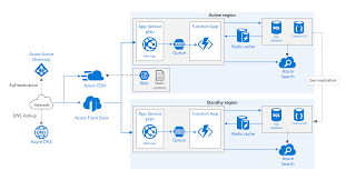 Azure mobile services is now called as azure app service, which packages mobile apps, web apps, api apps and logic apps features. Highly Available Multi Region Web Application Azure Architecture Center Microsoft Docs