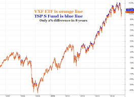 Tsp Vanguard Smart Investor Index Comparison Charts
