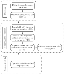 Land Free Full Text Green Infrastructure Planning Principles An Integrated Literature Review Html