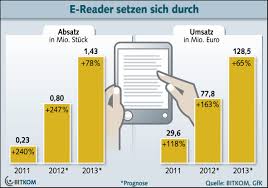 2013 Sollen Die E Reader Verkaufe Auf 1 4 Millionen Steigen Grafik Bitkom E Reader Internet Deutsch