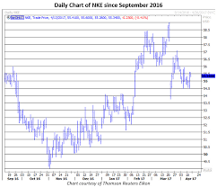 Nike Stock Looks Set To Add To 2017 Rally