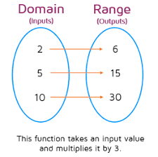 Representing Functions Map Diagram Map Diagram