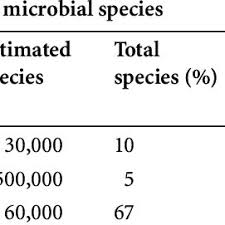 Pdf Microbial Diversity In Soils