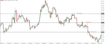 Is futures trading halal or haram? How To Trade Intraday Using Support And Resistance