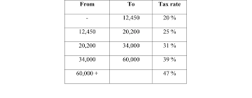 tax rates in spain for 2015