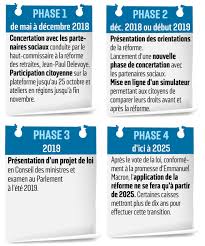 L'assurance retraite répond à vos questions sur le départ en retraite des travailleurs indépendants. Retraites Comment Le Gouvernement Veut Construire Un Systeme Par Points Le Parisien