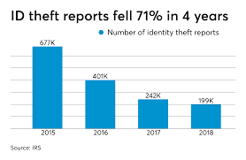 Irs Sees Progress In Identity Theft Battle Against Tax