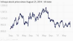 As per the latest data, the standalone basis p/e is 15.68 versus average industry pe of. Infosys Stock Price Since August 21 2014 Till Date