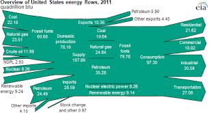 energy perspectives the united states has a varied and