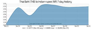 Thb To Inr Convert Thai Baht To Indian Rupee Currency