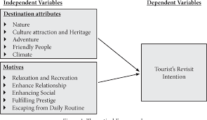 Could i ask you to try a practical scenario on your close associates? Push And Pull Factors And Their Effects On International Tourists Revisit Intention To Nepal Semantic Scholar