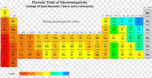 Die elektronegativität wird von der jeweiligen kernladung und dem atomradius bestimmt und kann zur abschätzung der polarität und des ionenbindungscharakters einer bindung zwischen zwei atomen genutzt werden: Elektronegativitat Periodensystem Pauling Skala Dipol Elektronenhulle Andere Winkel Bereich Png Pngegg