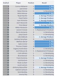 Sb nation's 2015 nhl draft coverage. The Hockey Prospecting Re Draft Series 2015 Hockey Prospecting