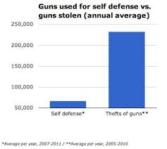 guns used for self defense vs guns stolen annual average